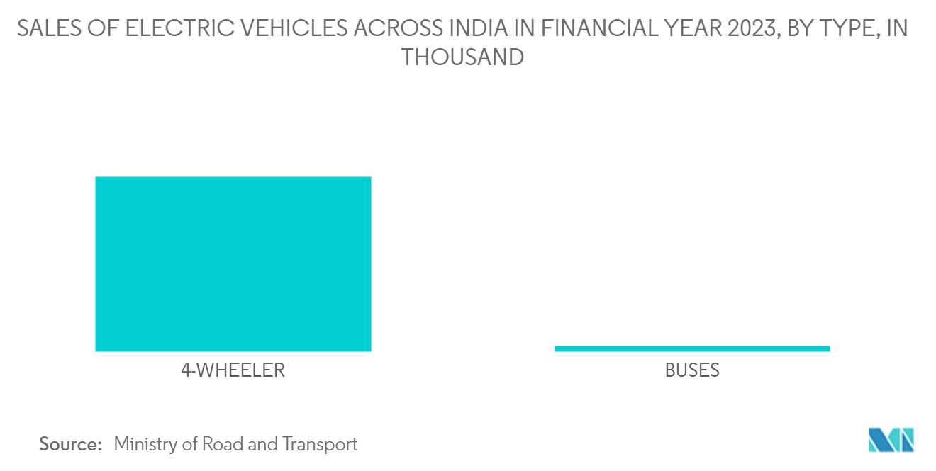 Asia-Pacific Electric Vehicle Market : SALES OF ELECTRIC VEHICLES ACROSS INDIA IN FINANCIAL YEAR 2023, BY TYPE, IN THOUSAND