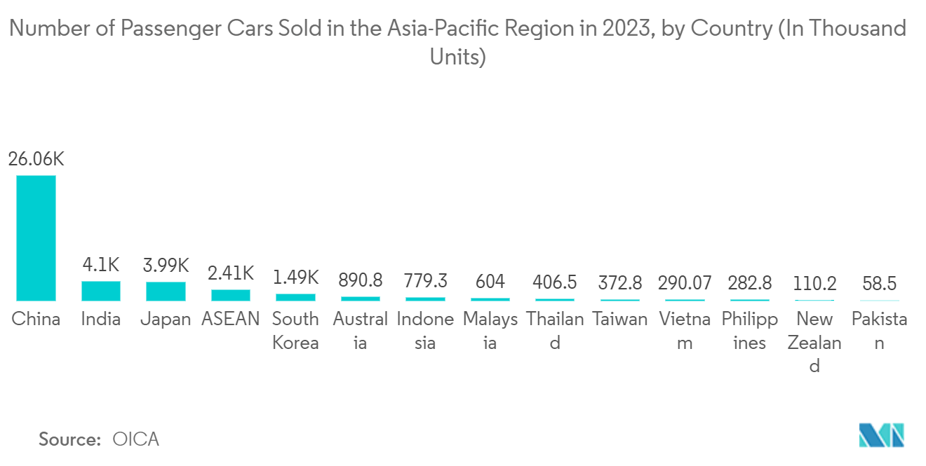 Asia-Pacific Electric Vehicle Market : Number of Passenger Cars Sold in the Asia-Pacific Region in 2023, by Country (In Thousand Units)