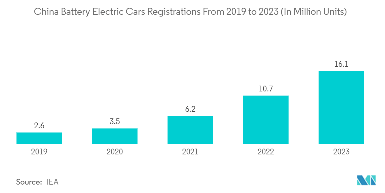 Asia-Pacific Electric Vehicle Market : China Battery Electric Cars Registrations From 2019 to 2023 (In Million Units) 