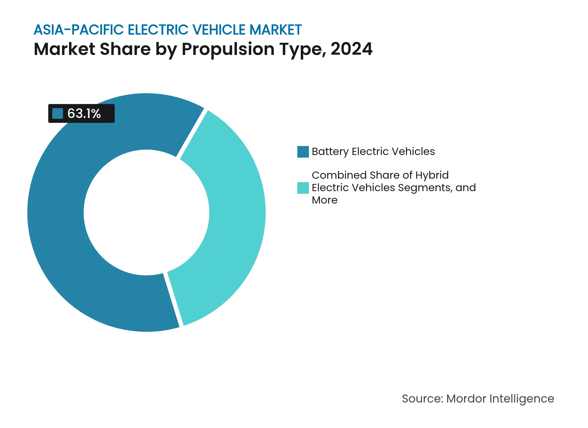 Asia-Pacific Electric Vehicle Market: Market Share by Propulsion Type