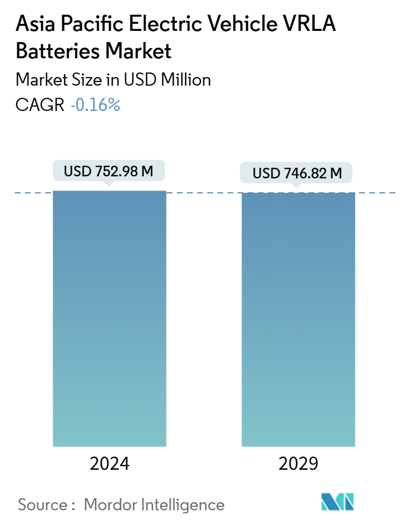 Asia Pacific Electric Vehicle VRLA Batteries Market Summary