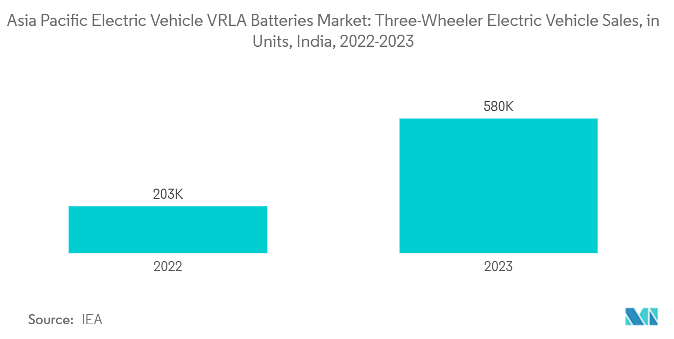 Asia Pacific Electric Vehicle VRLA Batteries Market: Three-Wheeler Electric Vehicle Sales, in Units, India, 2022-2023