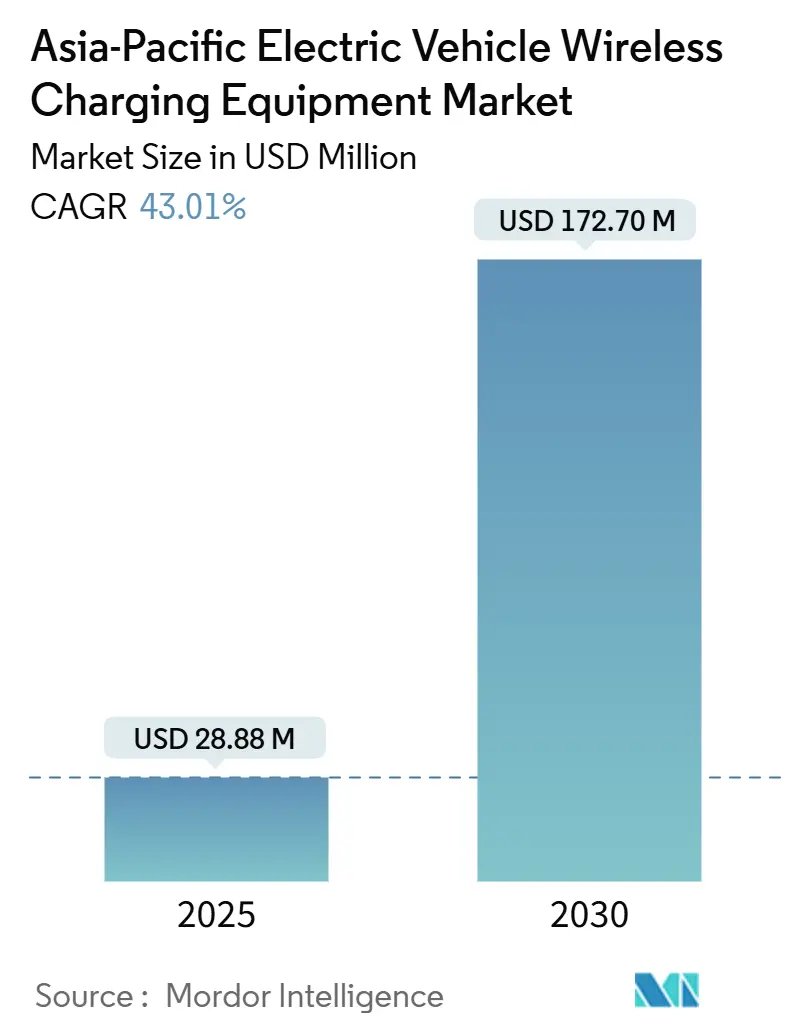 Asia-Pacific Electric Vehicle Wireless Charging Equipment Market (2025 - 2030)