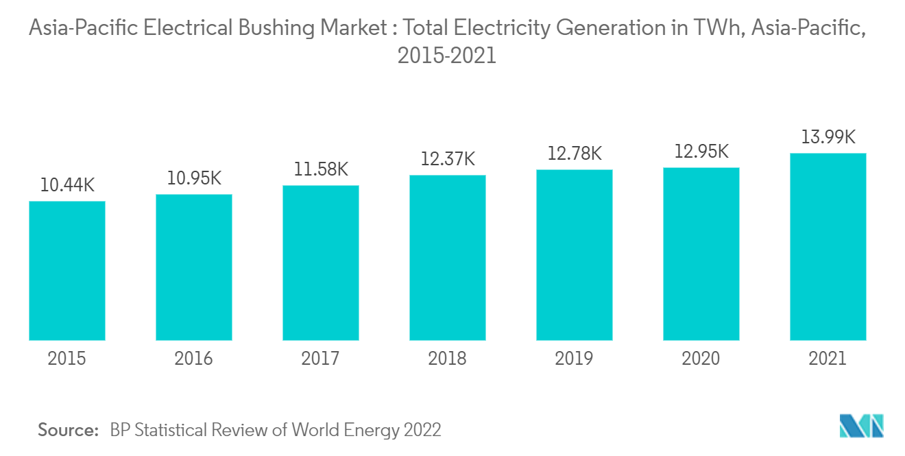 Asia-Pacific Electrical Bushing Market: Total Electricity Generation in TWh, Asia-Pacific, 2015-2021