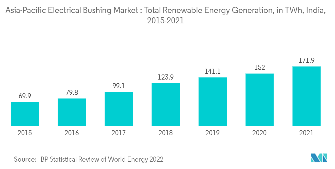 アジア太平洋地域の電気ブッシング市場再生可能エネルギー総発電量（TWh）（インド、2015-2021年