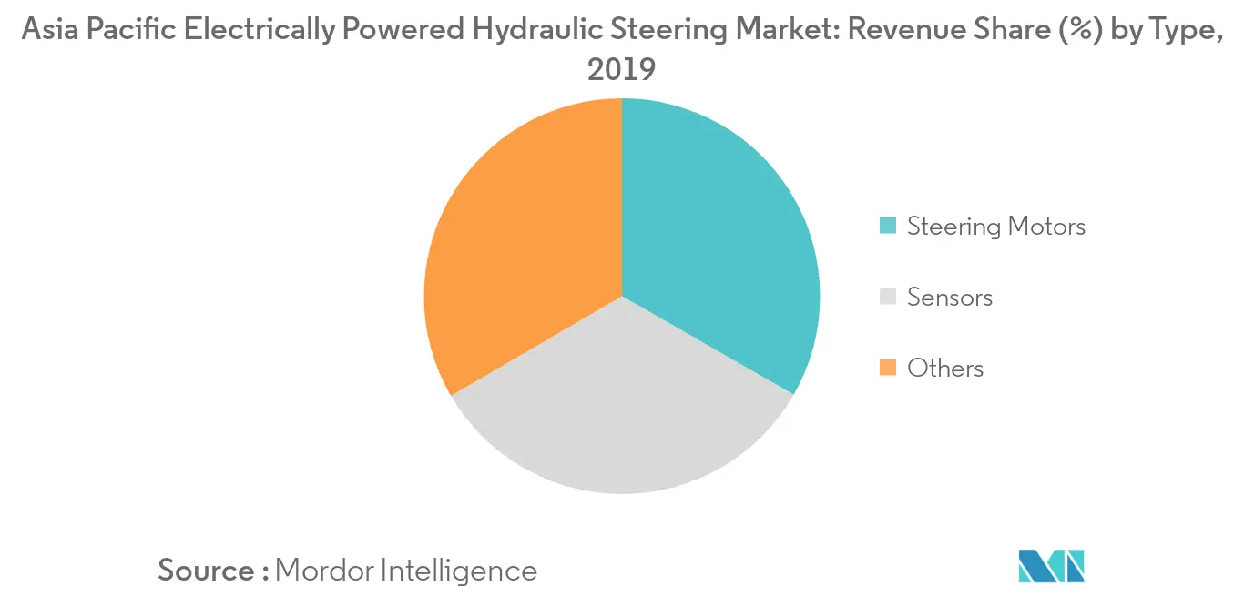 Asia Pacific Electrically Powered Hydraulic Steering Market_Key Market Trend1