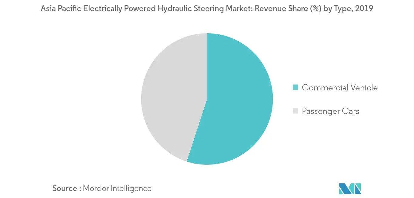 Asia Pacific Electrically Powered Hydraulic Steering Market: Revenue Share (%) by Type, 2019
