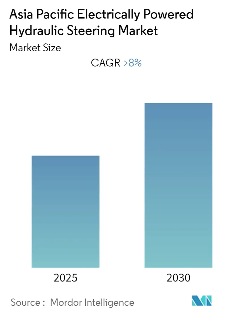 APAC Electrically Powered Hydraulic Steering Market size and growth rate (CAGR) chart from 2025 to 2030