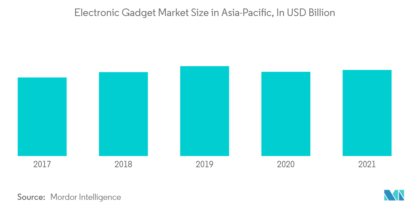 Asia-Pacific Electronic Gadget Insurance Market Forecast