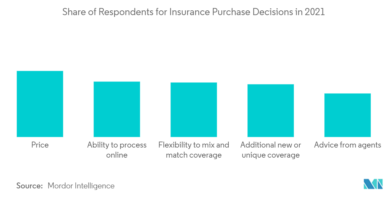 Asia-Pacific Electronic Gadget Insurance Market Analysis