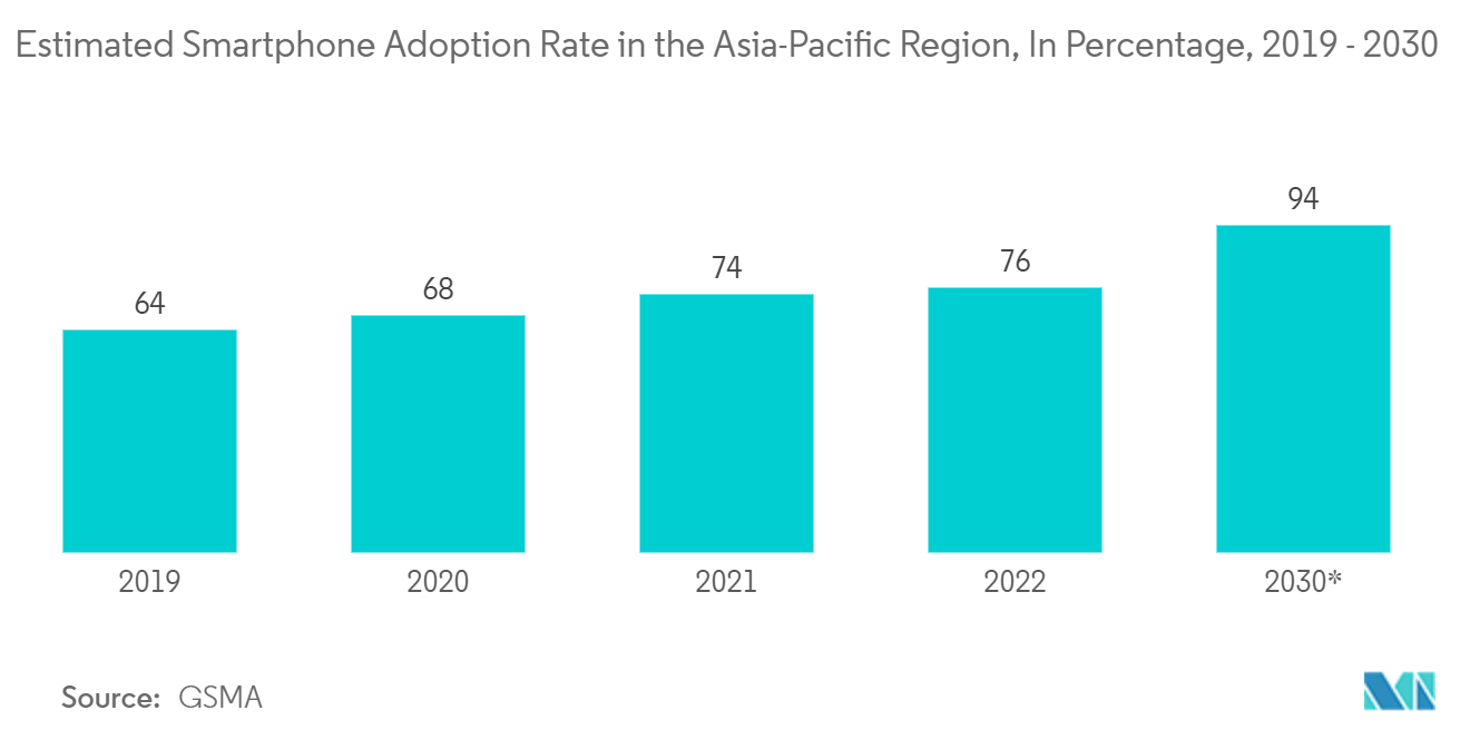 Asia-Pacific Electronic Manufacturing Services Market: Estimated Smartphone Adoption Rate in the Asia-Pacific Region, In Percentage, 2019 - 2030*