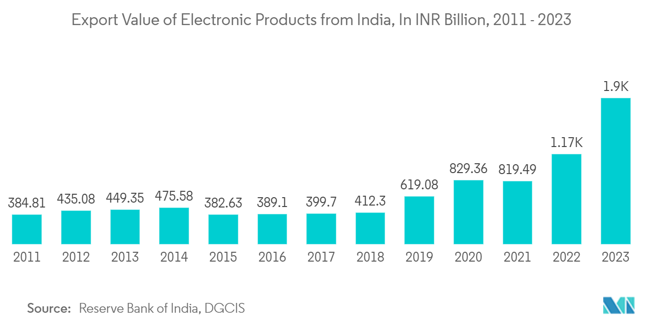 Asia-Pacific Electronic Manufacturing Services Market: Export Value of Electronic Products from India, In INR Billion, 2011 - 2023