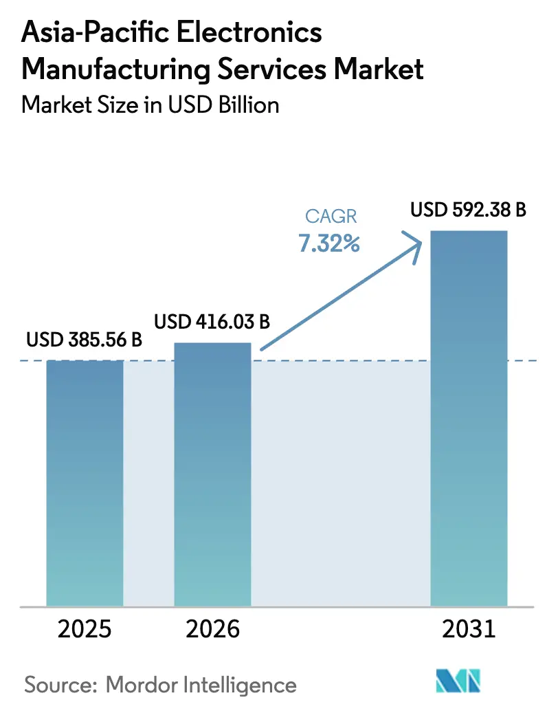Asia-Pacific Electronics Manufacturing Services Market Summary