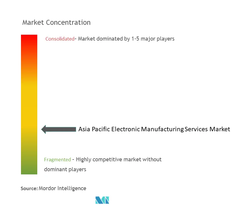 Asia-Pacific Electronic Manufacturing Services Market Concentration