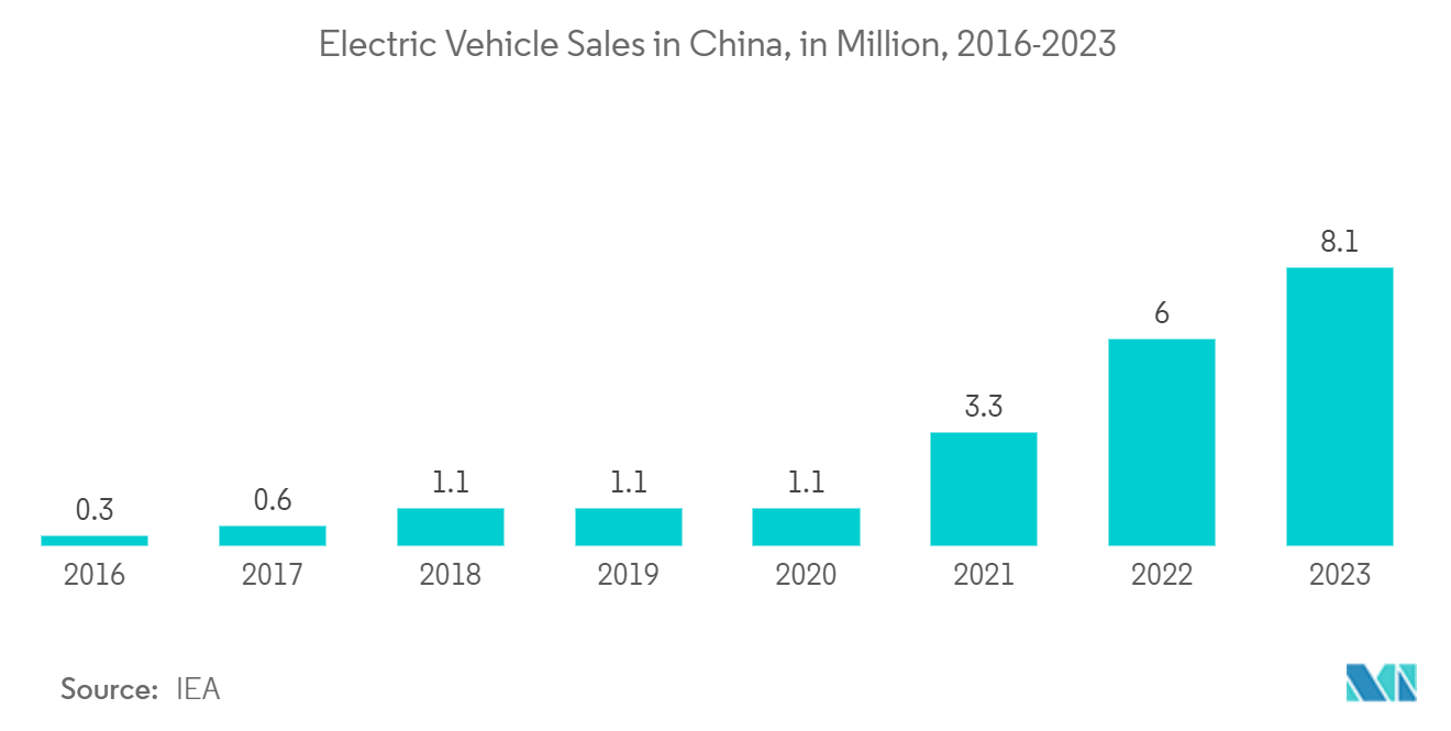 Asia-Pacific Electronic Test And Measurement Market: Electric Vehicle Sales in China, in Million, 2016-2023 