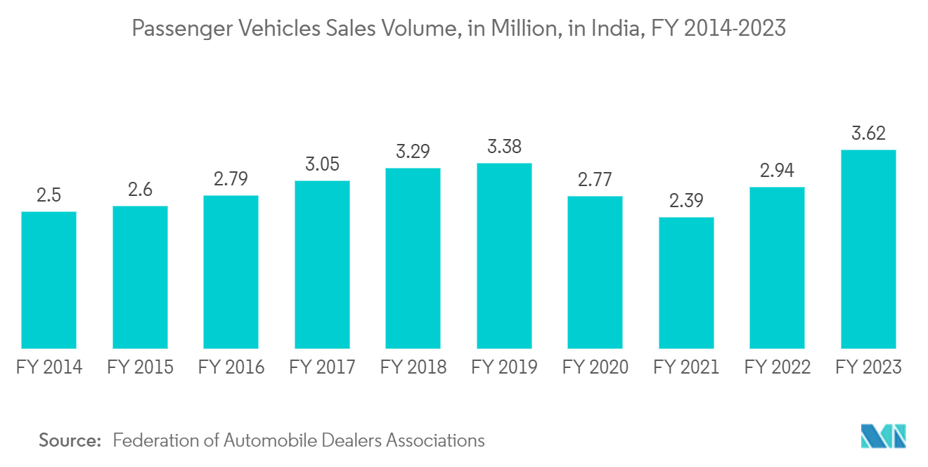 Asia-Pacific Electronic Test And Measurement Market: Passenger Vehicles Sales Volume, in Million, in India, FY 2014-2023