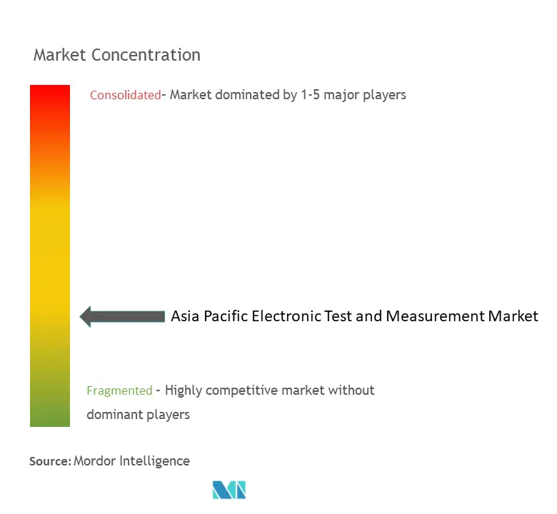 Asia-Pacific Electronic Test And Measurement Market Concentration