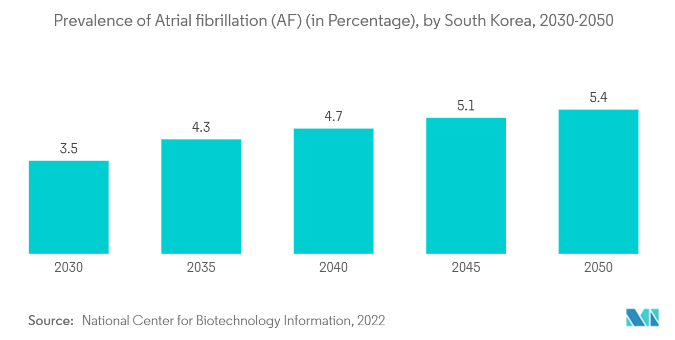 Азиатско-Тихоокеанский рынок электрофизиологии распространенность фибрилляции предсердий (ФП) (в процентах) по Южной Корее, 2030–2050 гг.