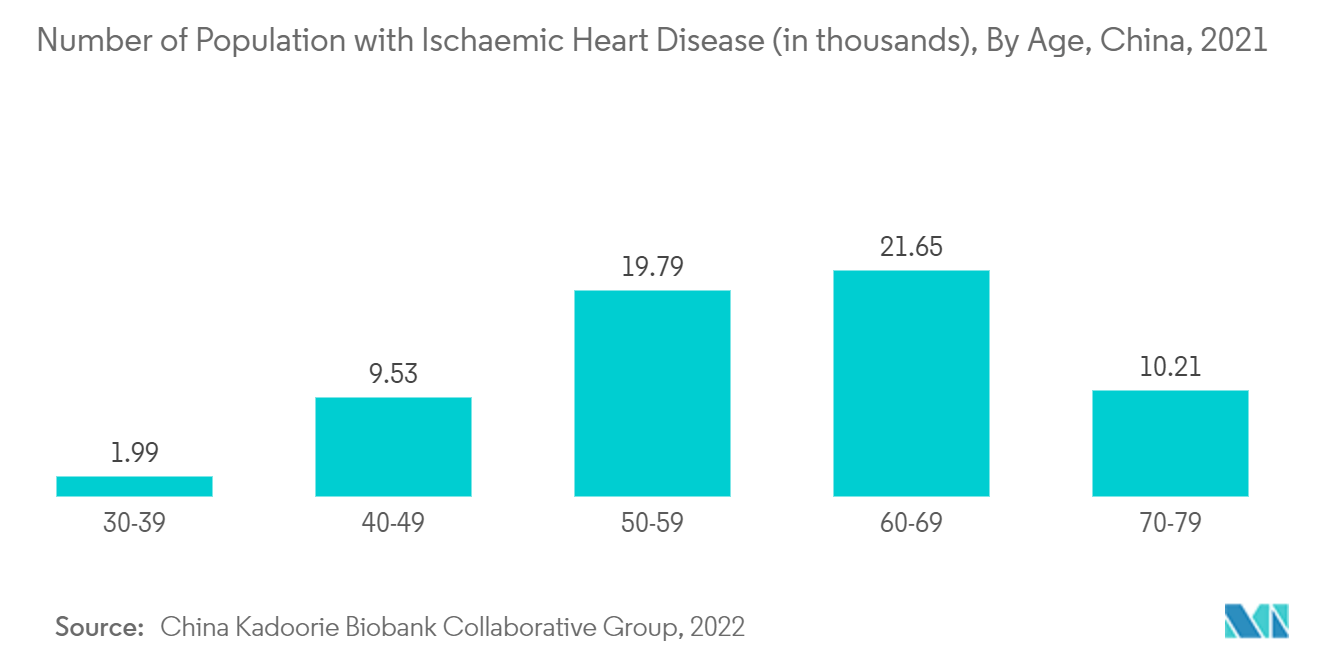 亚太电生理学市场：2021年中国缺血性心脏病人口数量（千），按年龄划分