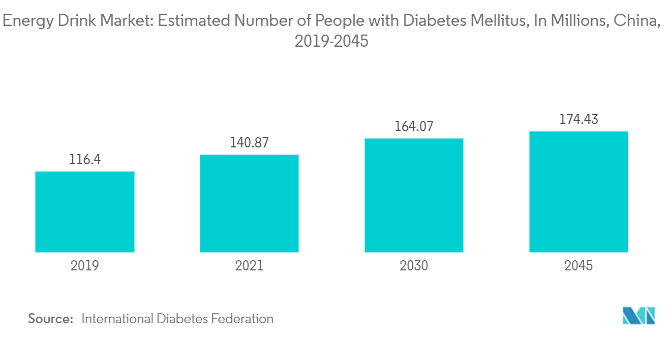 Mercado de bebidas energéticas da Ásia-Pacífico Mercado de bebidas energéticas número estimado de pessoas com diabetes mellitus, em milhões, China, 2019-2045