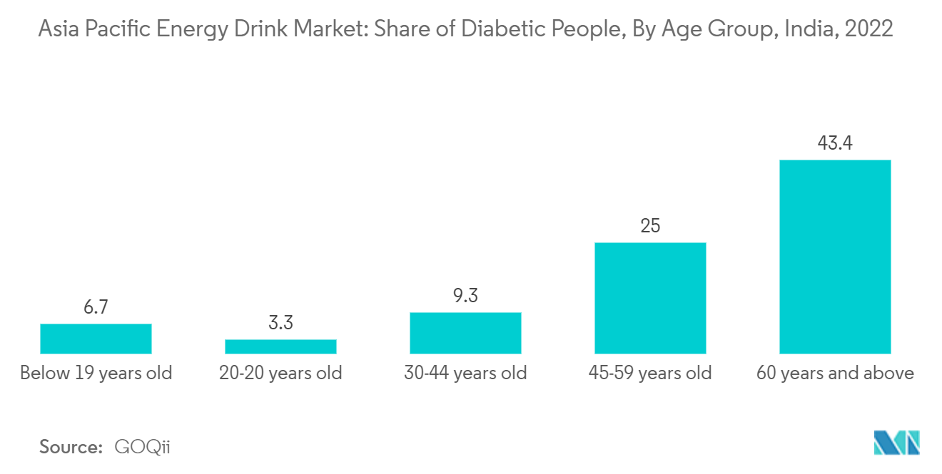 Marché des boissons énergisantes en Asie-Pacifique&nbsp; Marché des boissons énergisantes en Asie-Pacifique&nbsp; part des personnes diabétiques, par groupe d'âge, Inde, 2022