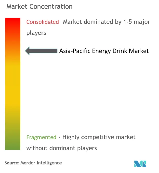 Bebida energética de Asia y el PacíficoConcentración del Mercado