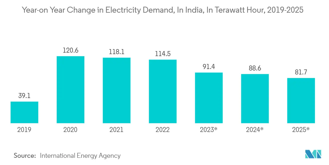 アジア太平洋地域のエネルギー管理システム市場インドの電力需要の前年比変化（単位：テラワット時）：2019-2025年