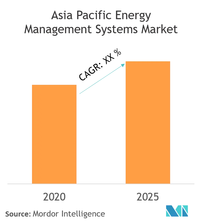 Asia Pacific Energy Management Systems Market