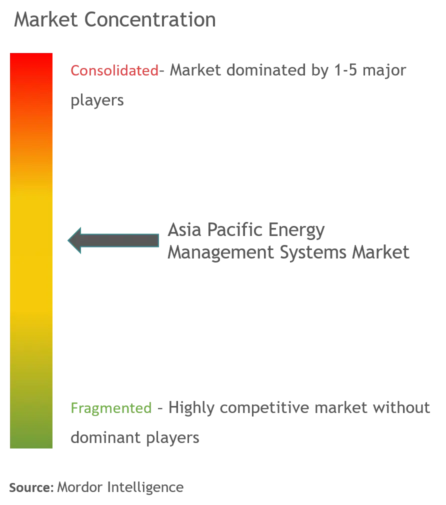 Asia Pacific Energy Management Systems Market