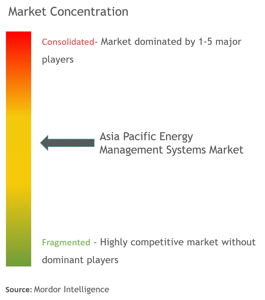 APAC-Energiemanagementsysteme (EMS)Marktkonzentration