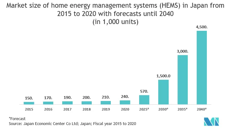 Mercado de sistemas de gestión de energía (EMS) de APAC