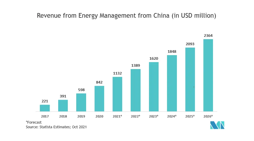 APAC Energy Management Systems (EMS) Market