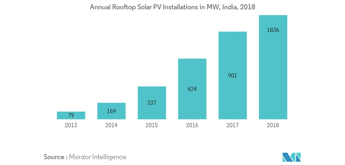 Asia-Pacific Energy Storage Systems Market- Annual Rooftop PV Installations
