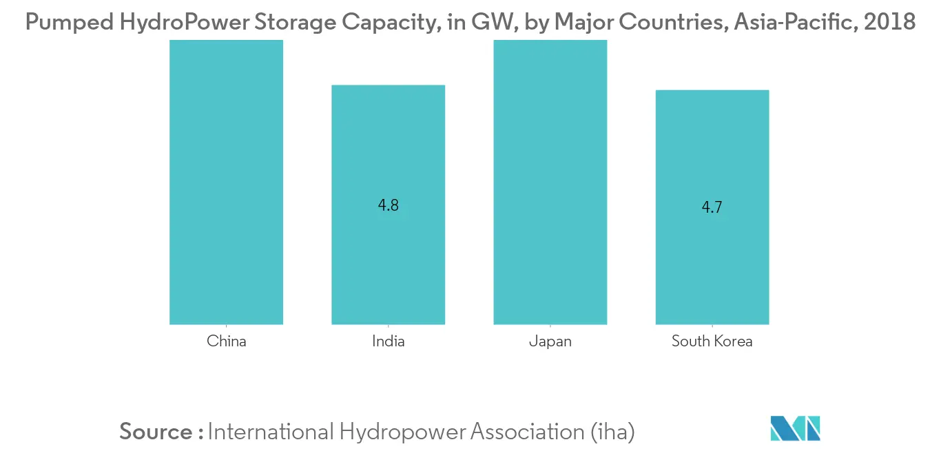 Asia-Pacific Energy Storage Systems Market- Pumped HydroPower Storage Capacity