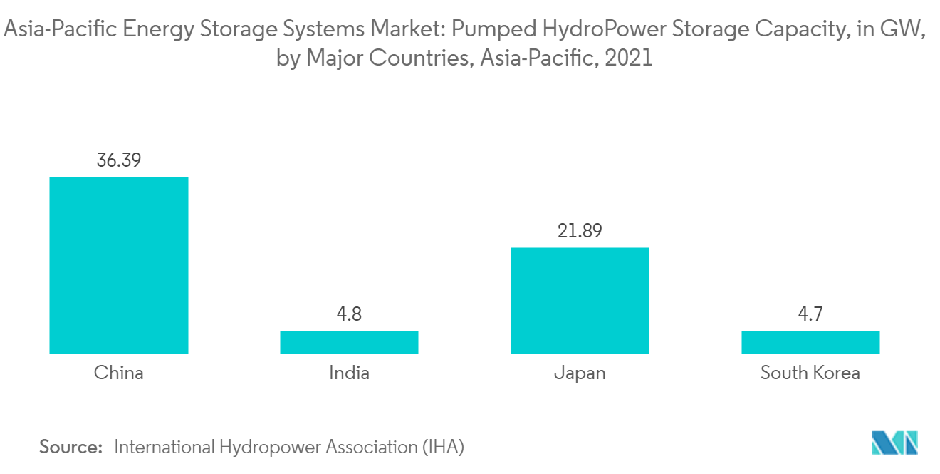 Asia-Pacific Energy Storage Systems Market  Pumped Hydro Power Storage Capacity, in GW, by Major Countries, Asia-Pacific, 2021