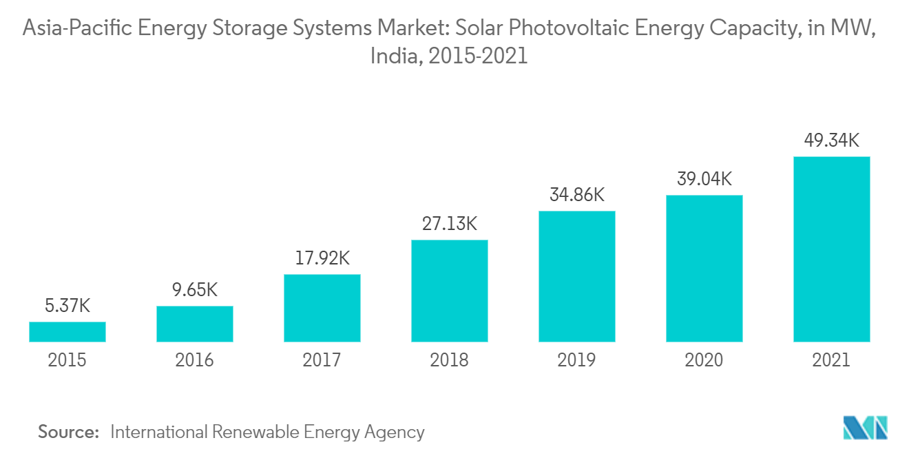 Asia-Pacific Energy Storage Systems Market : Solar Photovoltaic Energy Capacity, in MW, India, 2015-2021