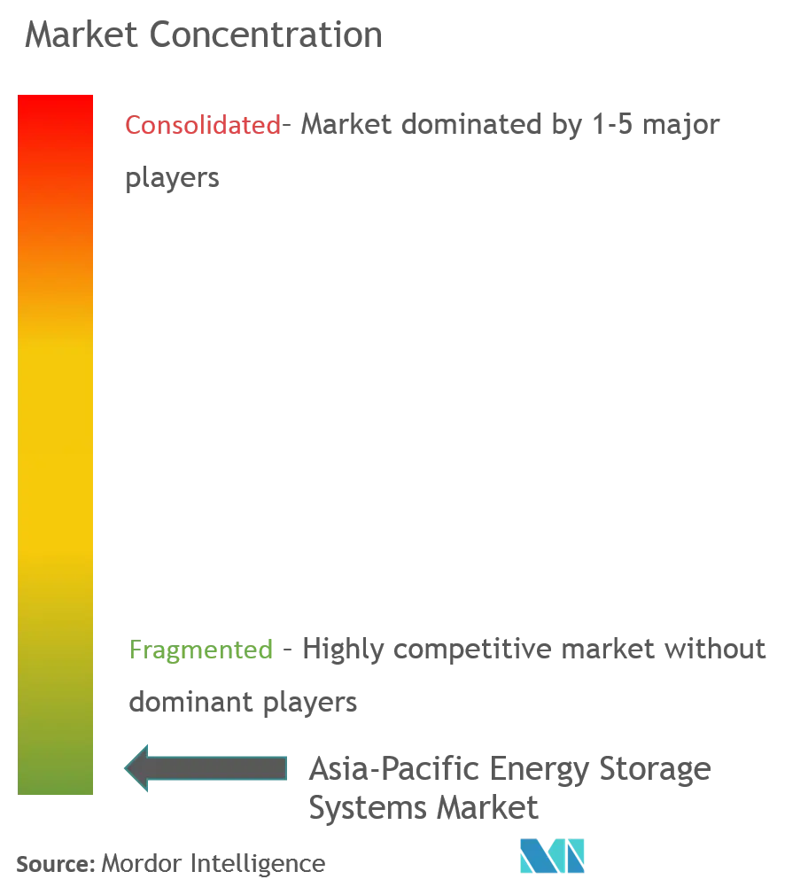 Market Concentration-Asia-Pacific Energy Storage Systems Market.png