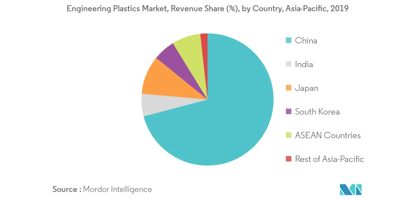 Asia-Pacific Engineering Plastics Market - Regional Trend
