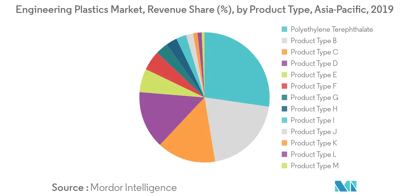 Asia-Pacific Engineering Plastics Market- Segmentation