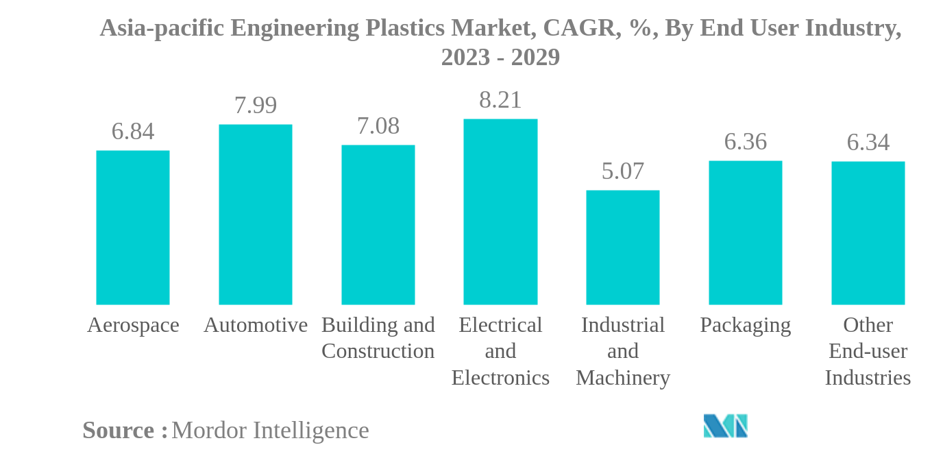 アジア太平洋地域のエンジニアリングプラスチックス市場アジア太平洋地域のエンジニアリングプラスチックス市場：CAGR（年平均成長率）：エンドユーザー産業別、2023年～2029年