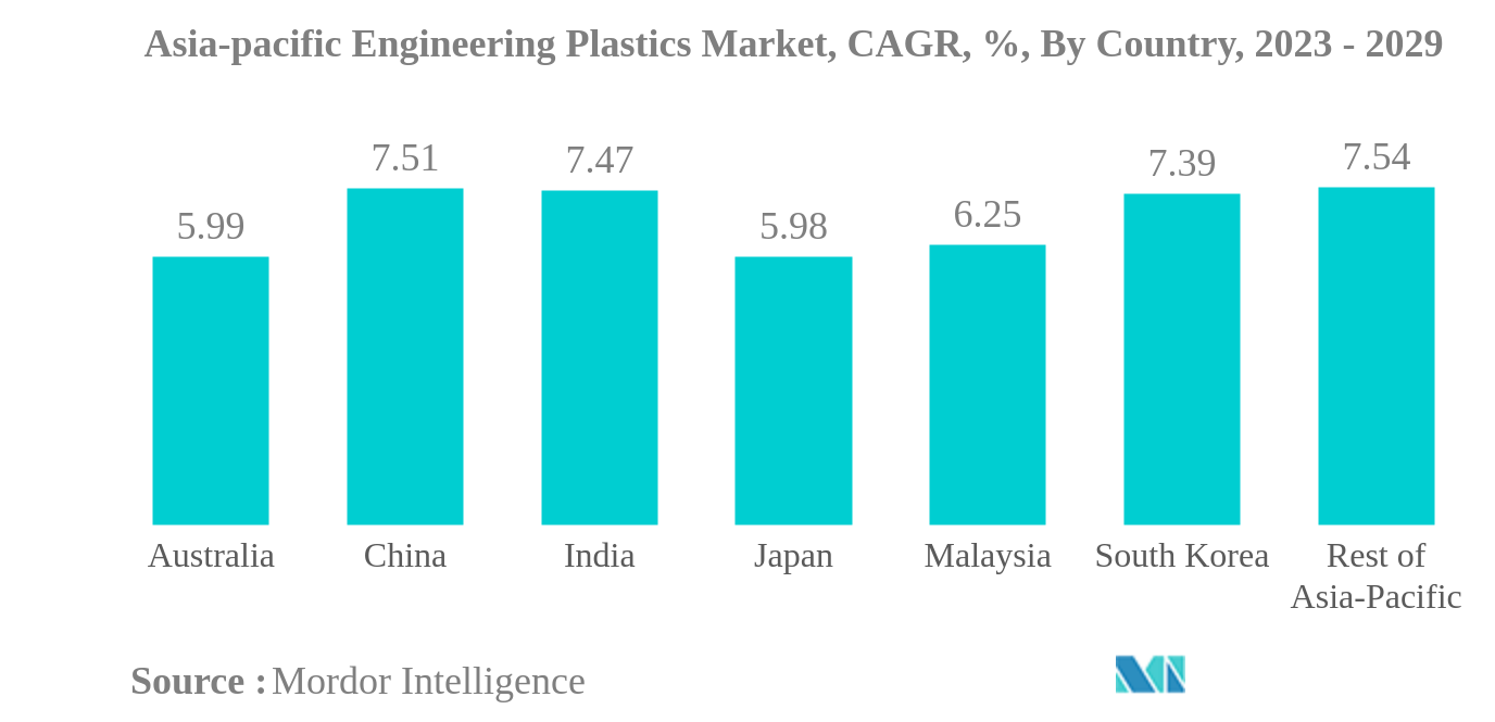 Asia-pacific Engineering Plastics Market: Asia-pacific Engineering Plastics Market, CAGR, %, By Country, 2023 - 2029