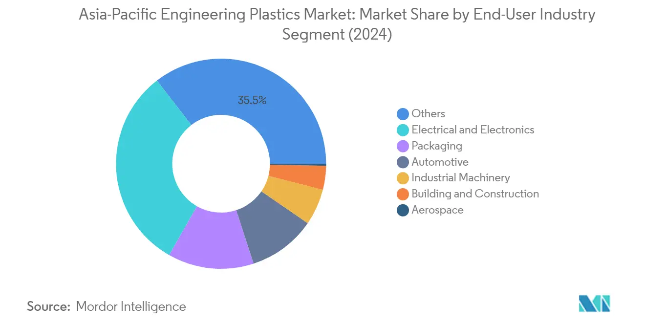 Market Analysis of Asia-pacific Engineering Plastics Market: Chart for End User Industry