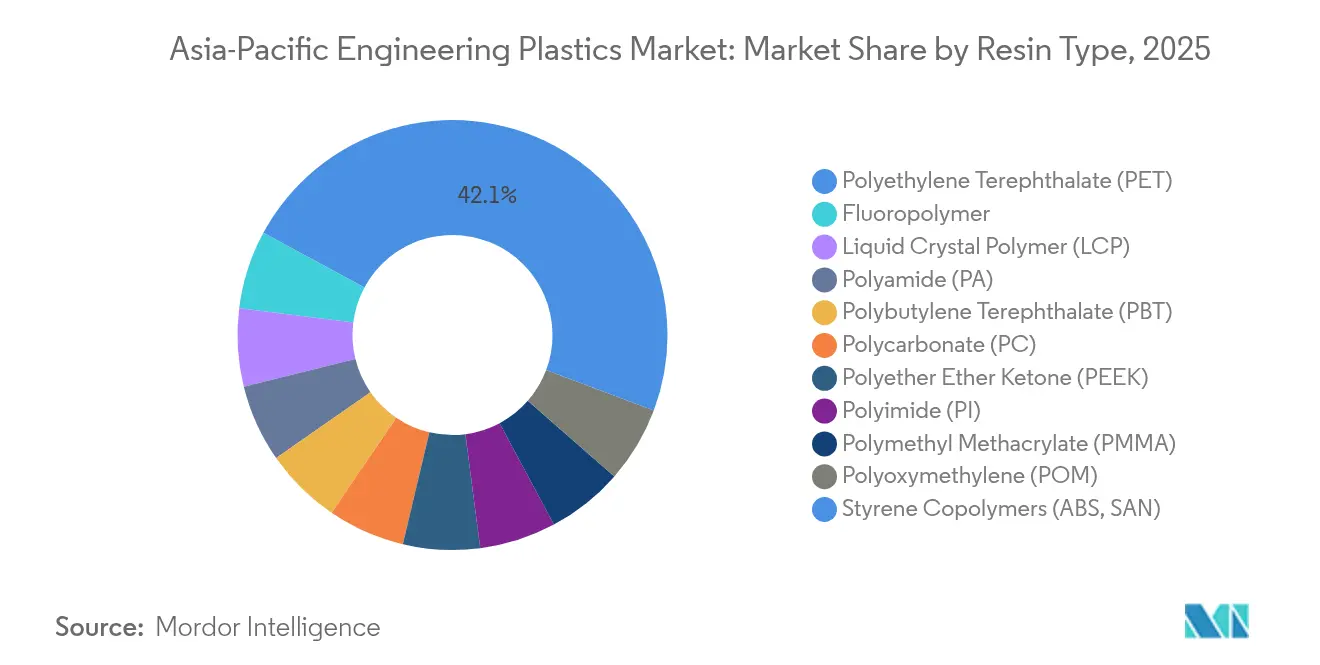 Asia-Pacific Engineering Plastics Market: Market Share by Resin Type, 2025