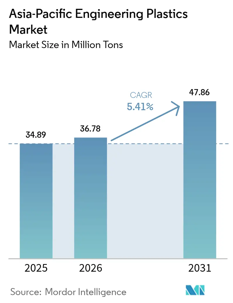 Asia-Pacific Engineering Plastics Market (2025 - 2030)
