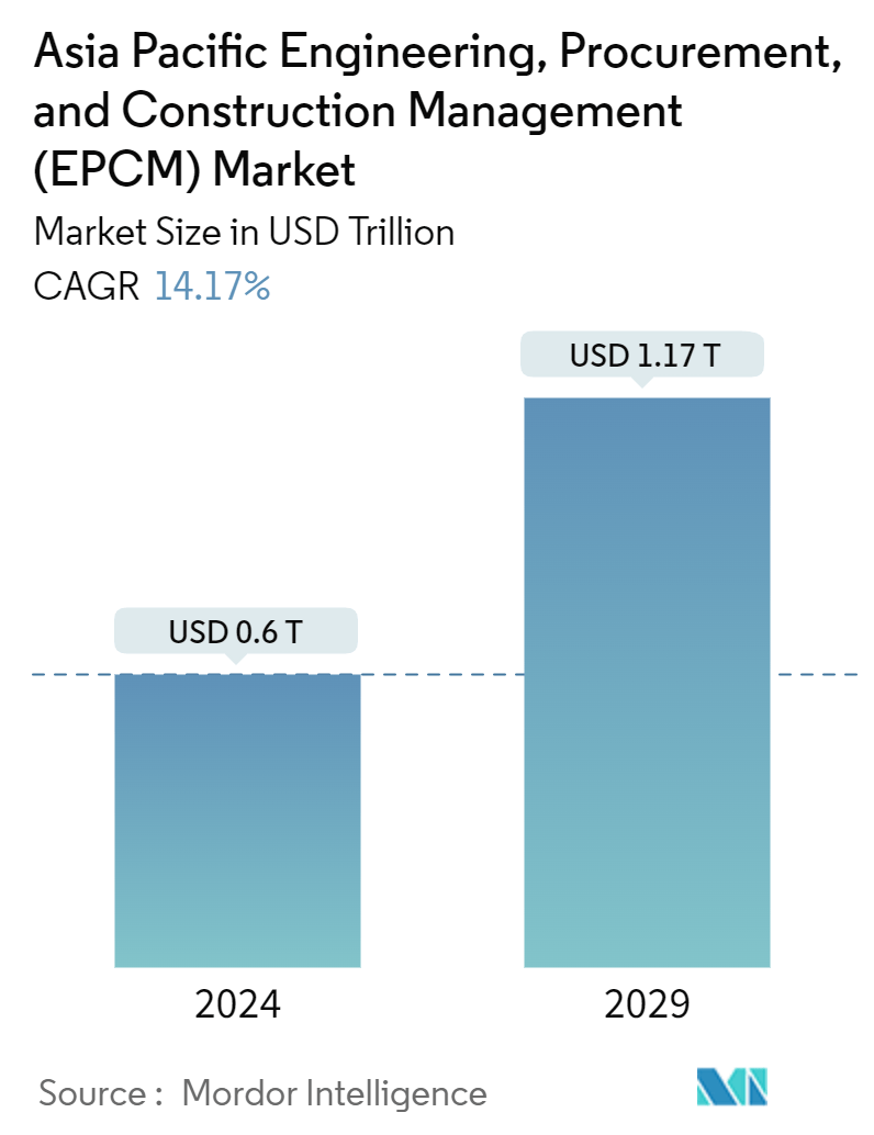 Asia Pacific Engineering, Procurement, And Construction Management (EPCM)  Market Summary