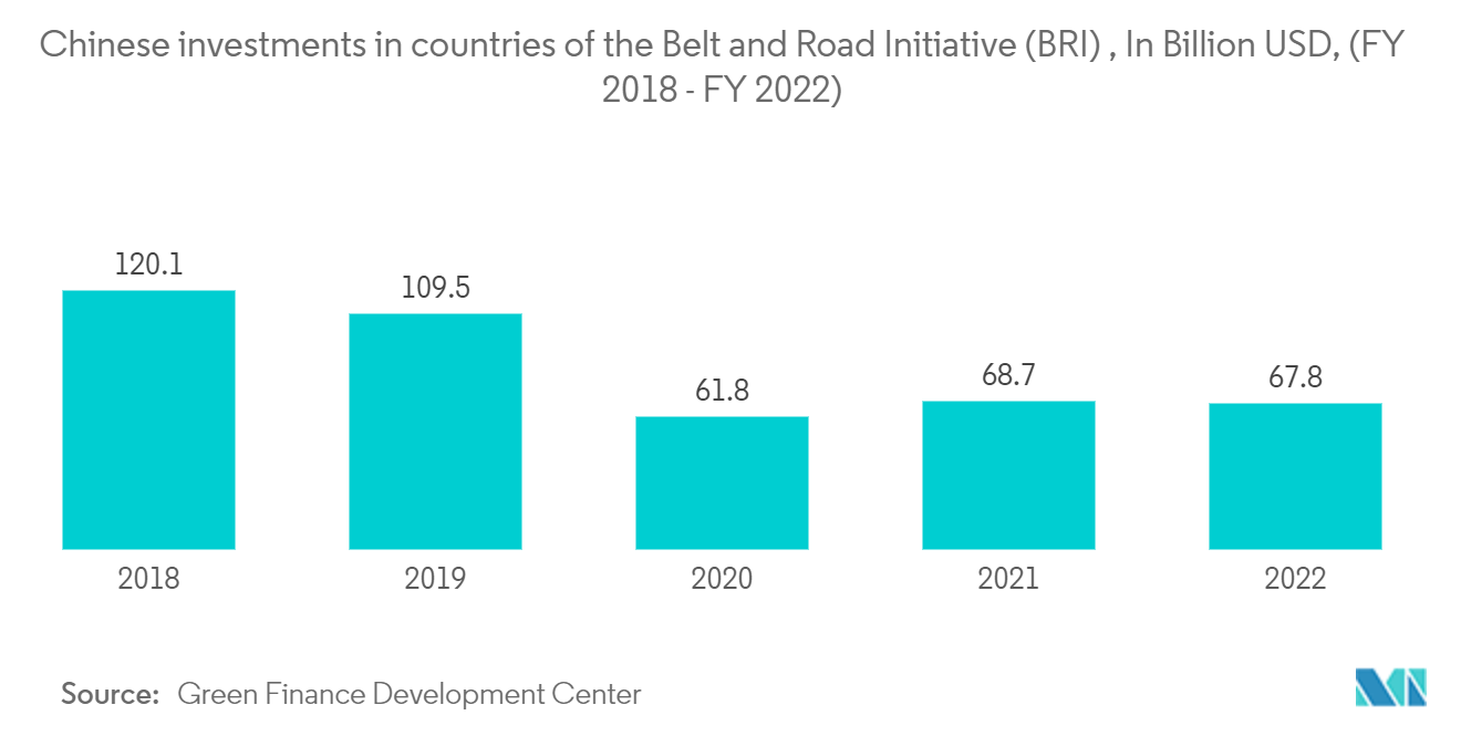 Asia Pacific Engineering, Procurement, And Construction Management (EPCM)  Market: Chinese investments in countries of the Belt and Road Initiative (BRI) , In  Billion USD, (FY 2018 - FY 2022)