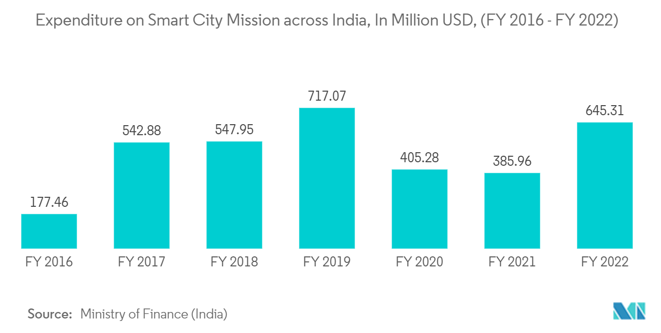 Asia Pacific Engineering, Procurement, And Construction Management (EPCM)  Market: Expenditure on Smart City Mission across India, In Million USD, (FY 2016 - FY 2022)