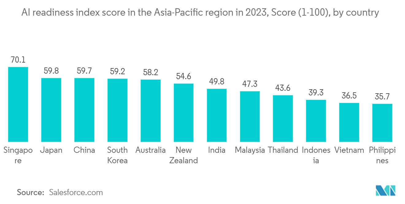 Asia-Pacific Engineering Research And Development (ER&D) Services Market: AI readiness index score in the Asia-Pacific region in 2023, Score (1-100), by country