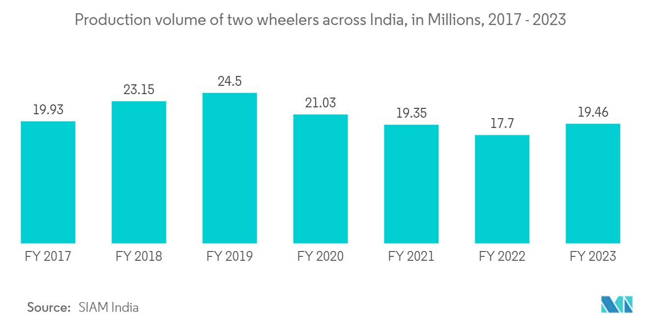 Asia-Pacific Engineering Research And Development (ER&D) Services Market: Production volume of two wheelers across India, in Millions, 2017 - 2023