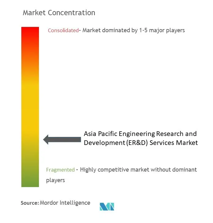 Asia-Pacific Engineering Research And Development (ER&D) Services Market Concentration